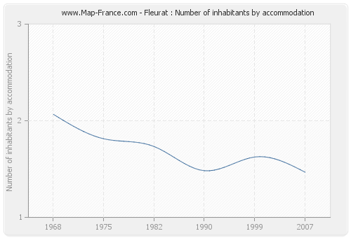 Fleurat : Number of inhabitants by accommodation