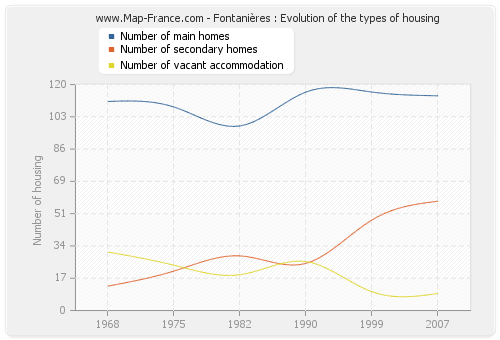 Fontanières : Evolution of the types of housing