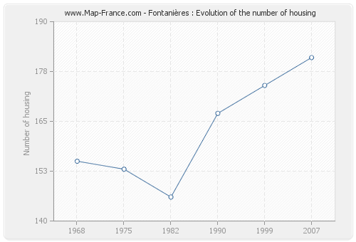 Fontanières : Evolution of the number of housing
