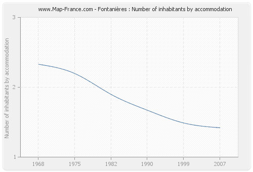 Fontanières : Number of inhabitants by accommodation