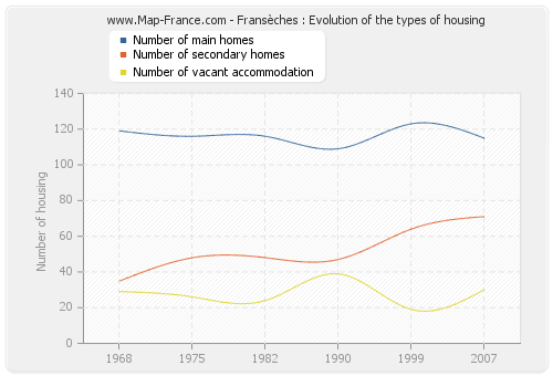 Fransèches : Evolution of the types of housing
