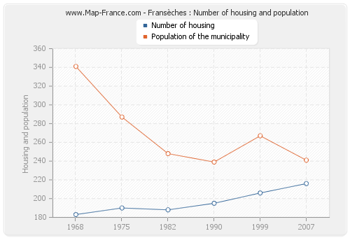 Fransèches : Number of housing and population