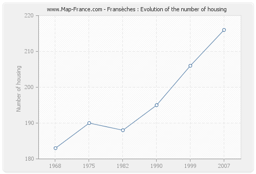 Fransèches : Evolution of the number of housing