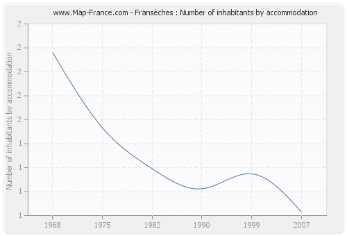 Fransèches : Number of inhabitants by accommodation
