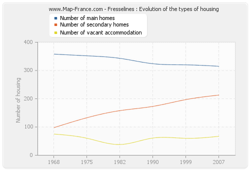 Fresselines : Evolution of the types of housing