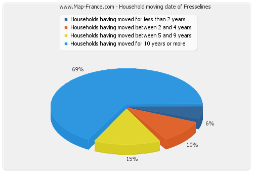 Household moving date of Fresselines