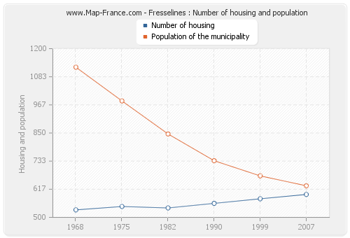 Fresselines : Number of housing and population