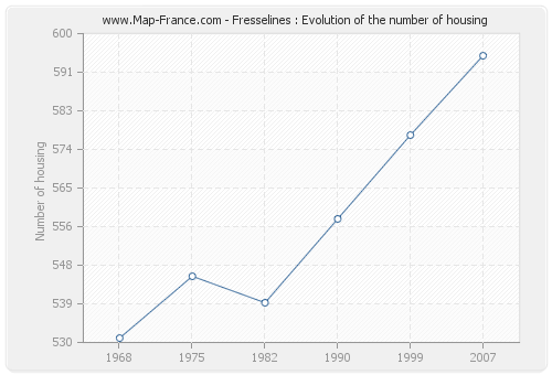 Fresselines : Evolution of the number of housing