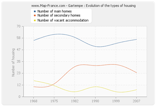 Gartempe : Evolution of the types of housing