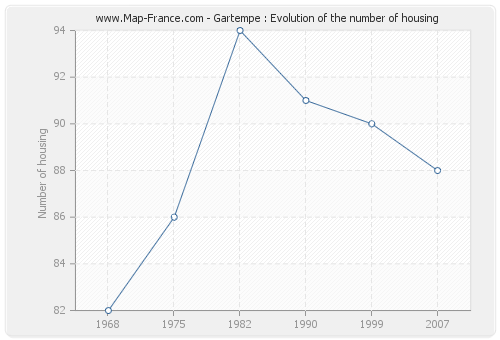 Gartempe : Evolution of the number of housing