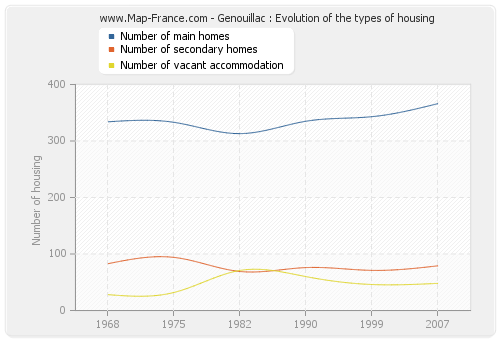 Genouillac : Evolution of the types of housing