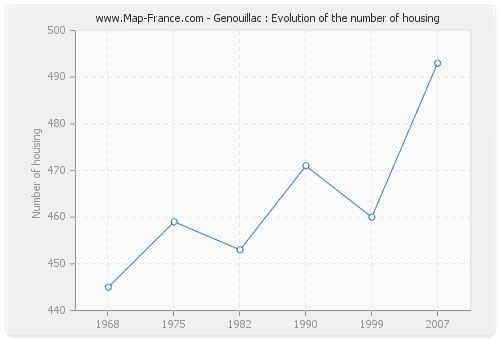 Genouillac : Evolution of the number of housing