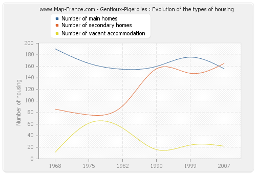 Gentioux-Pigerolles : Evolution of the types of housing