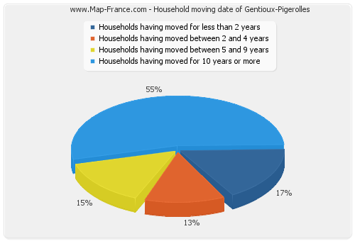 Household moving date of Gentioux-Pigerolles