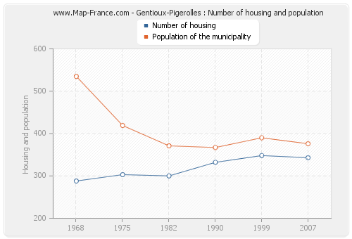 Gentioux-Pigerolles : Number of housing and population