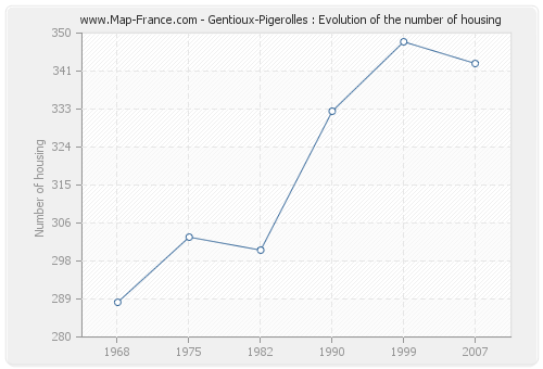 Gentioux-Pigerolles : Evolution of the number of housing
