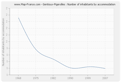 Gentioux-Pigerolles : Number of inhabitants by accommodation