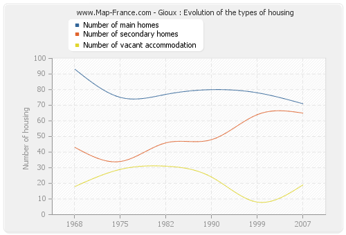 Gioux : Evolution of the types of housing