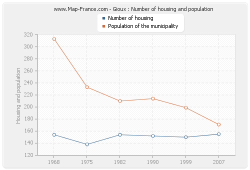 Gioux : Number of housing and population