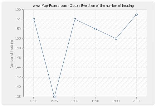 Gioux : Evolution of the number of housing