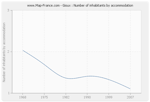 Gioux : Number of inhabitants by accommodation
