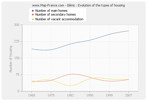 Glénic : Evolution of the types of housing