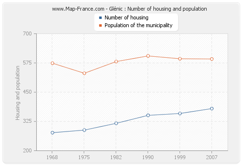 Glénic : Number of housing and population