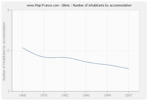 Glénic : Number of inhabitants by accommodation