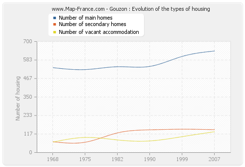 Gouzon : Evolution of the types of housing