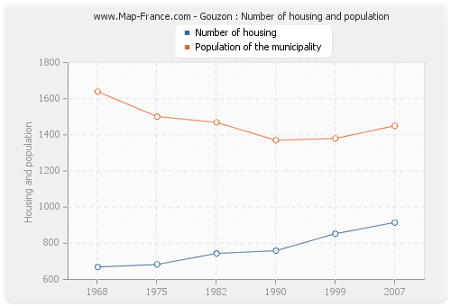Gouzon : Number of housing and population