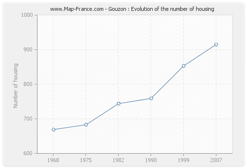 Gouzon : Evolution of the number of housing