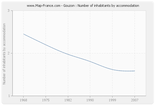 Gouzon : Number of inhabitants by accommodation