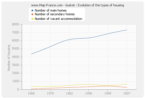 Guéret : Evolution of the types of housing