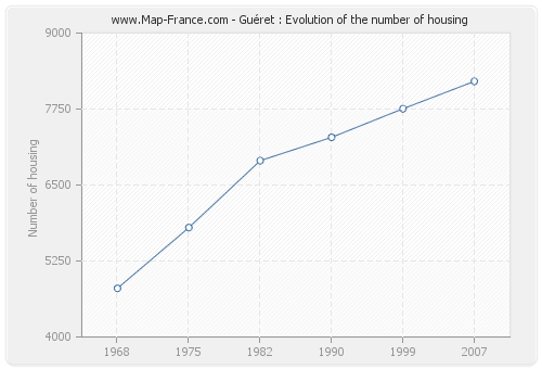 Guéret : Evolution of the number of housing