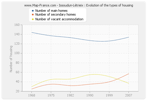 Issoudun-Létrieix : Evolution of the types of housing
