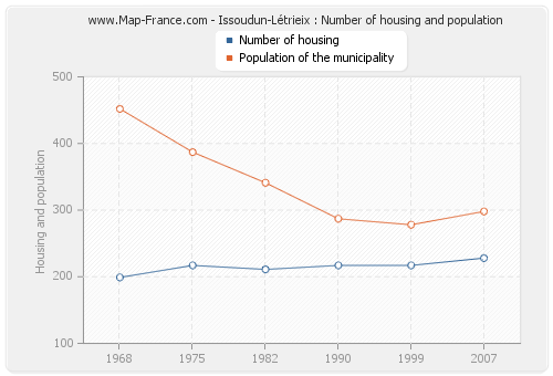 Issoudun-Létrieix : Number of housing and population