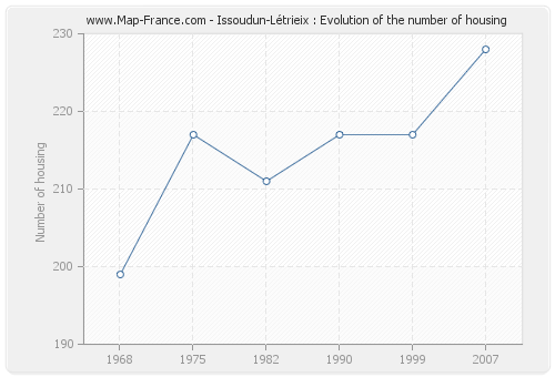 Issoudun-Létrieix : Evolution of the number of housing