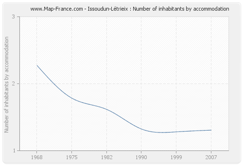 Issoudun-Létrieix : Number of inhabitants by accommodation