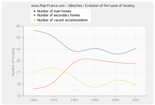 Jalesches : Evolution of the types of housing