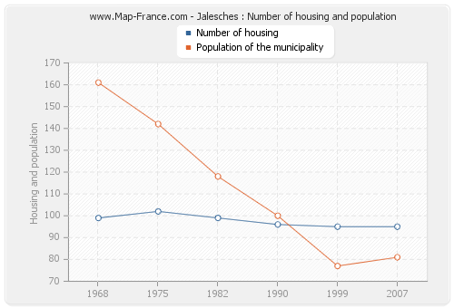 Jalesches : Number of housing and population