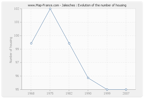 Jalesches : Evolution of the number of housing