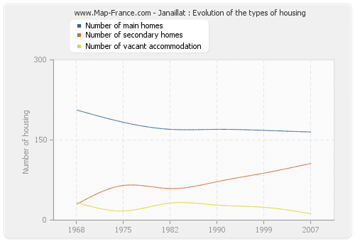 Janaillat : Evolution of the types of housing