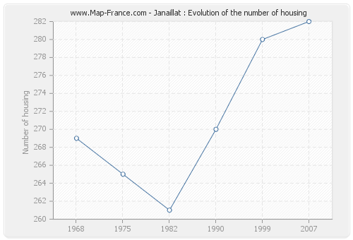 Janaillat : Evolution of the number of housing