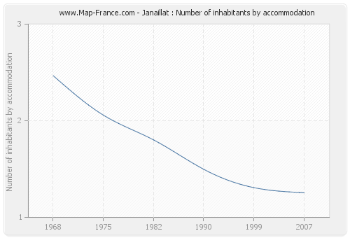 Janaillat : Number of inhabitants by accommodation