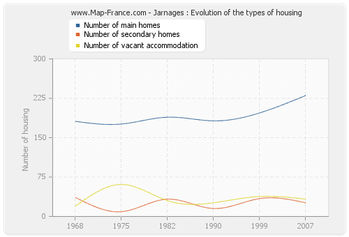 Jarnages : Evolution of the types of housing