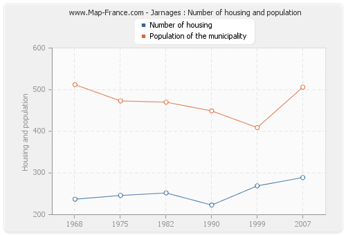 Jarnages : Number of housing and population