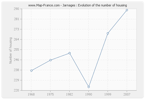 Jarnages : Evolution of the number of housing