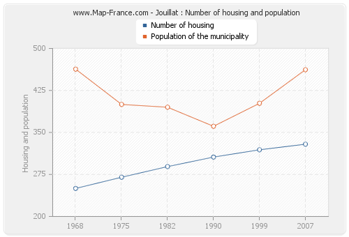 Jouillat : Number of housing and population