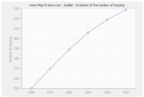Jouillat : Evolution of the number of housing