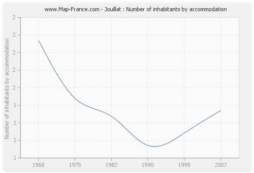 Jouillat : Number of inhabitants by accommodation